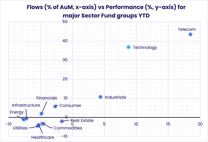 Image of a chart representing "Flows (% of AuM, x-axis) vs Performance (%, y-axis) for major Sector Fund groups YTD"