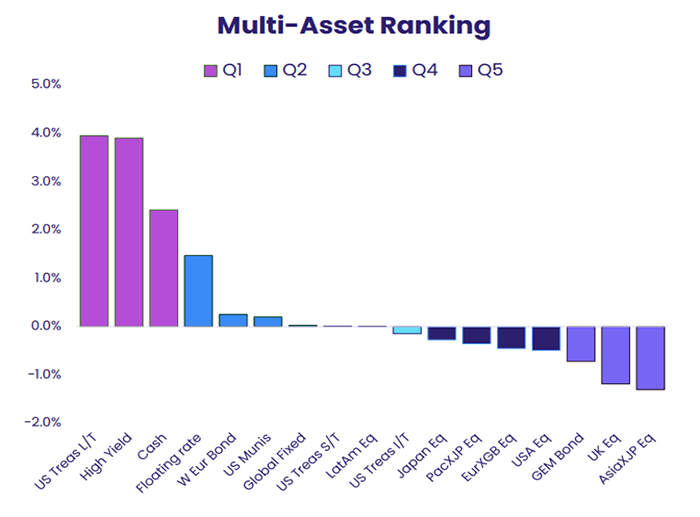 Image of a chart representing "EPFR Multi Asset Ranking"