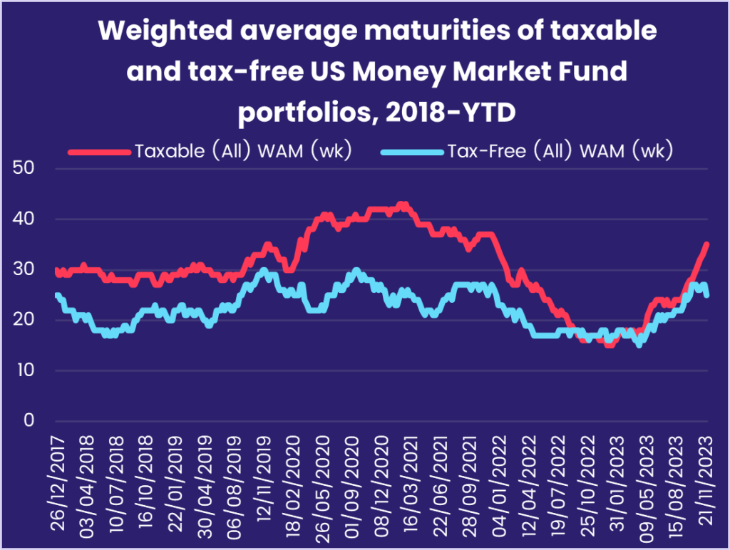 Image of a chart representing "Weighted average maturities of taxable and tax-free US Money Market Fund portfolios, 2018-YTD"
