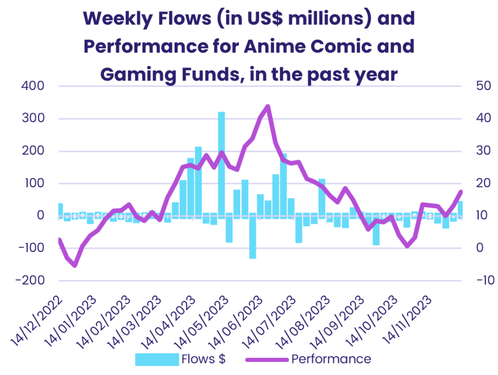 Image of a chart representing "Weekly Flows (in US$ millions) and Performance for Anime, Comic and Gaming Funds, in the past year"