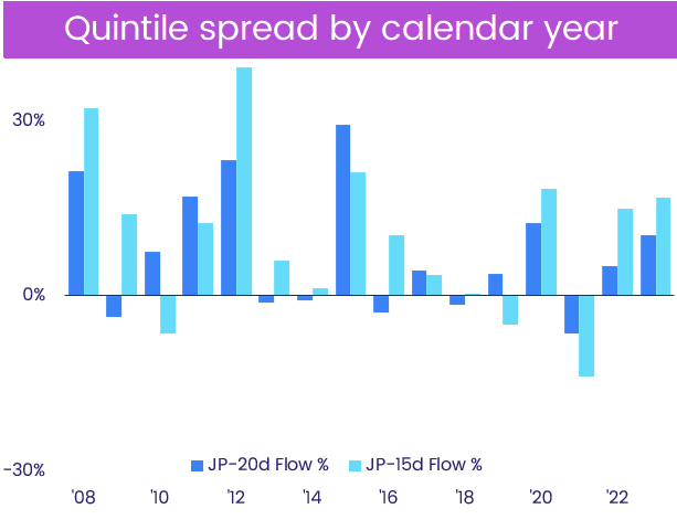 Image of a chart representing "Quintile spread by calendar year (Japan)"