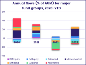 Image of a chart representing "Annual flows (% of AUM) for major fund groups, 2020-YTD"