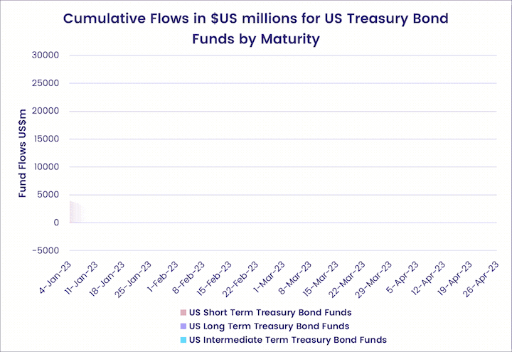 Interactive chart showing the "Cumulative flows, in US million dollars, for US Treasury Bond Funds by Maturity, from January to April 2023".