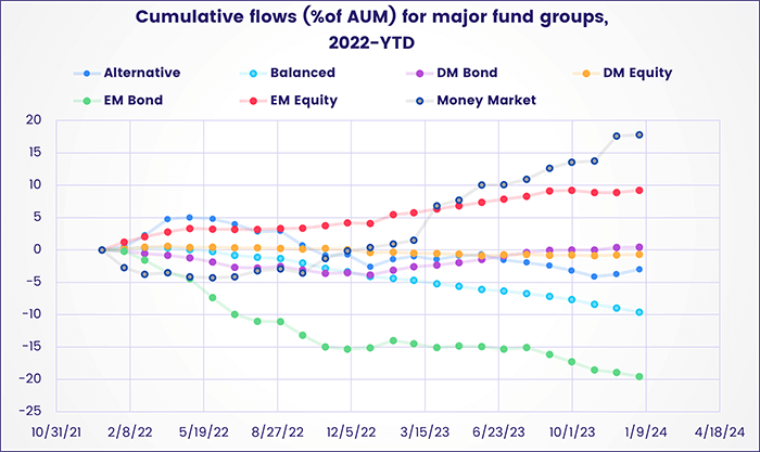 Image of a chart representing "Cumulative flows (% of AUM) for major fund groups, 2022-YTD"