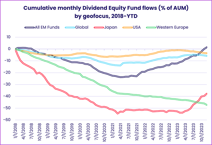 Image of a chart representing "Cumulative monthly Dividend Equity Fund Flows (% of AUM) by geofocus, 2018-YTD"