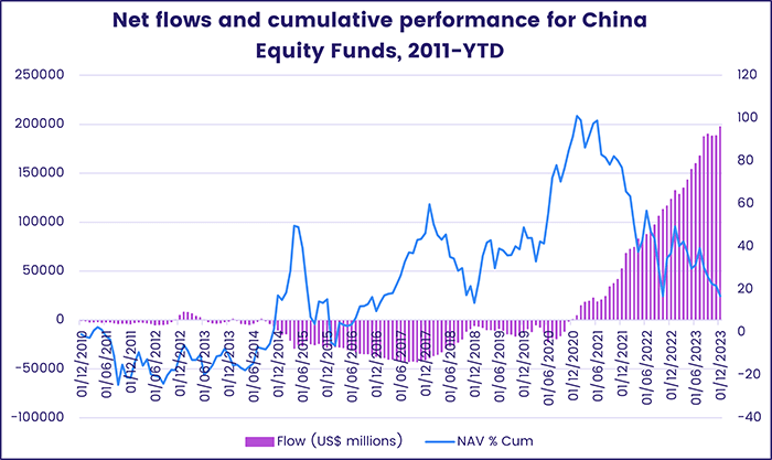 Image of a chart representing "Net flows and cumulative performance for China Equity Funds, 2011-YTD"