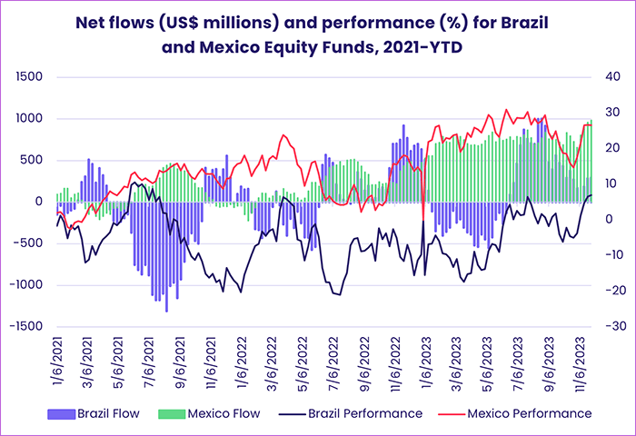 Image of a chart representing "Net flows (US$ millions) and performance (%) for Brazil and Mexico Equity Funds, 2021-YTD"