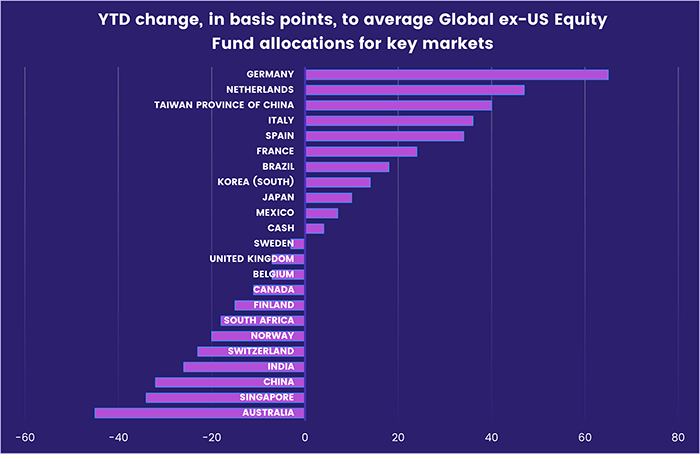 Image of a chart representing "YTD change, in basis points, to average Global ex-US Equity Fund allocations for key markets"