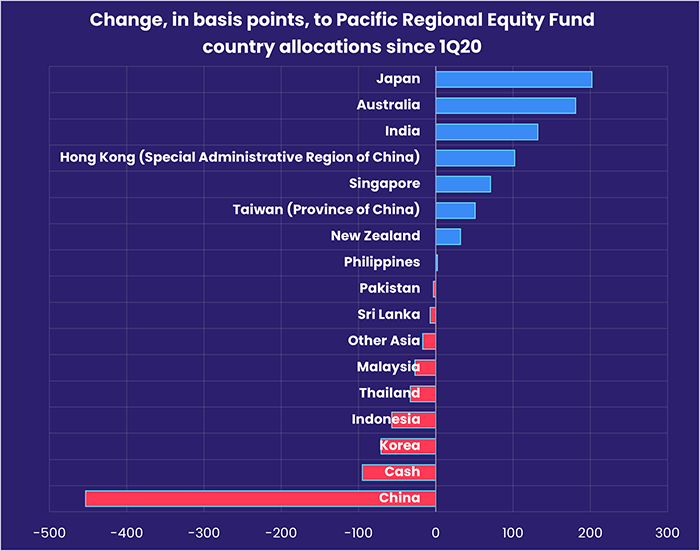 Image of a chart representing "Change, in basis points, to Pacific Regional Equity Fund country allocations since 1Q20"
