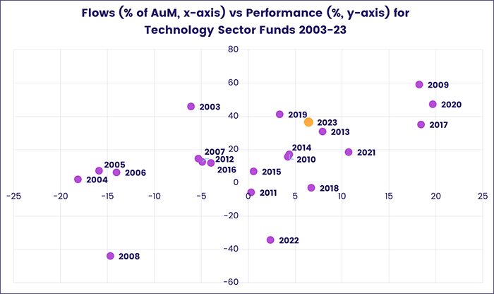 Image of a chart representing "Flows (% of AUM, x-axis) vs Performance (%, y-axis) for Technology Sector Funds, 2003-23"