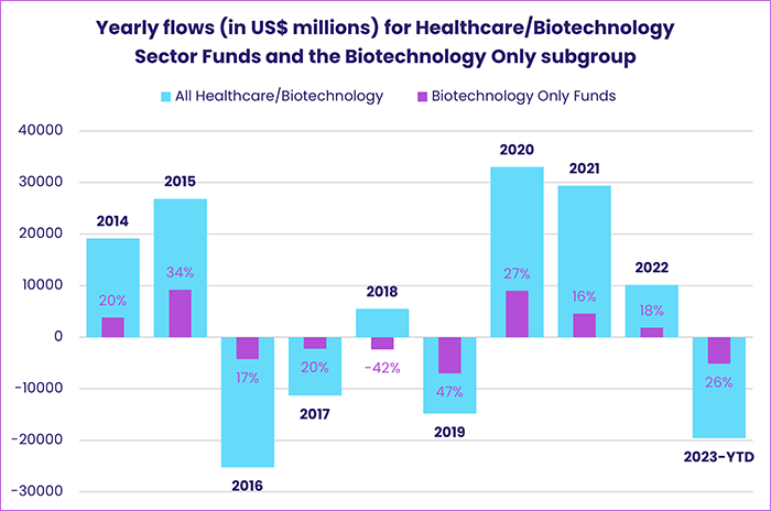 Image of a chart representing "Yearly flows (in US$ millions) for Healthcare/Biotechnology Sector Funds and the Biotechnology Only subgroup"