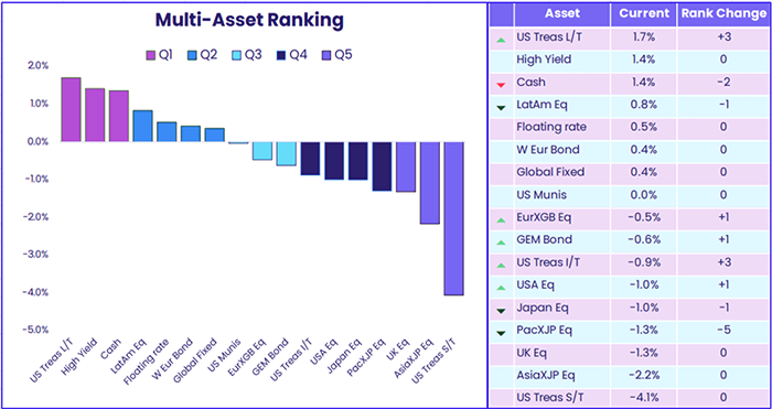 Image of a chart representing "EPFR's weekly Multi-Asset Rankings"