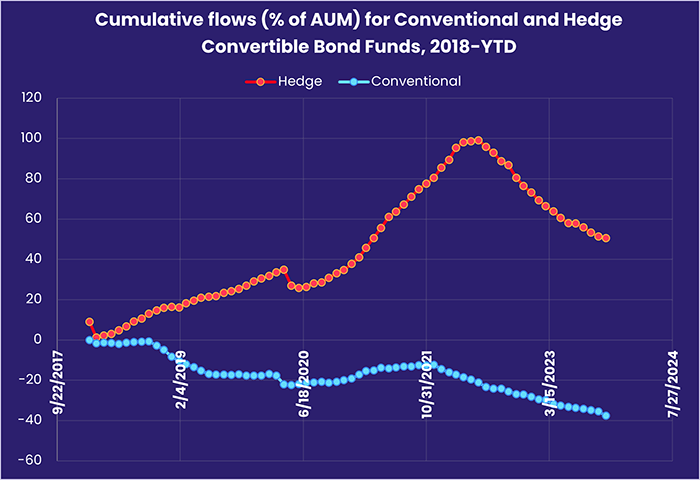 Image of a chart representing "Cumulative flows (% of AUM) for Conventional and Hedge Convertible Bond Funds, 2018-YTD"