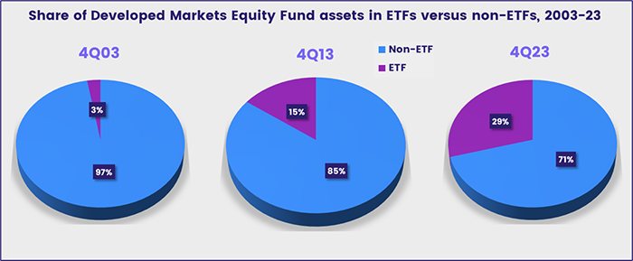 Image of a chart representing "Share of Developed Markets Equity Fund assets in ETFs values versus non-ETFS, 2003-23"