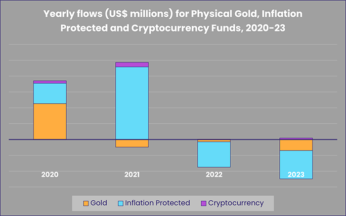 Image of a chart representing "Yearly flows (US$ millions) for Physical Gold, Inflation Protected and Cryptocurrency Funds, 2020-23"