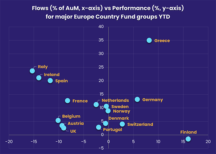 Image of a chart representing "Flows (% of AuM, x-axis) vs Performance (%, y-axis) for major Europe Country Fund groups YTD"