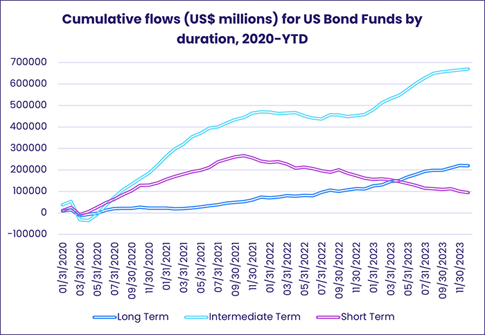 Image of a chart representing "Cumulative flows (US$ millions) for US Bond Funds by duration, 2020-YTD"