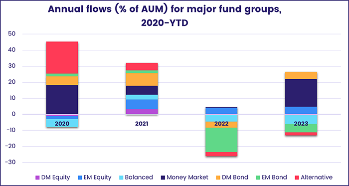 Image of a chart representing "Annual flows (% of AUM) for major fund groups, 2020-YTD"