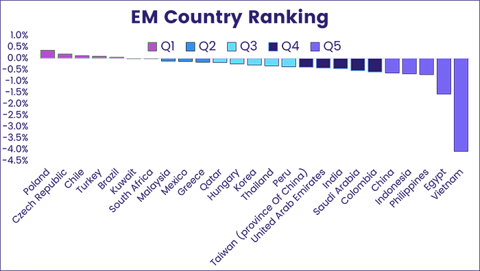 Image of a chart representing "EPFR's recent weekly EM Country Rankings"