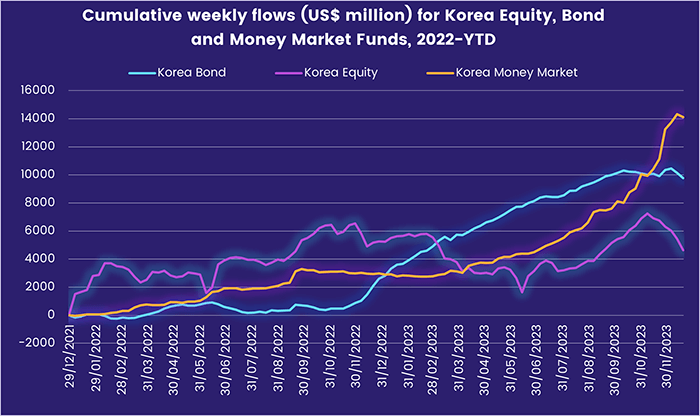 Image of a chart representing "Cumulative weekly flows (US$ million) for Korea Equity, Bond and Money Market Funds, 2022-YTD"