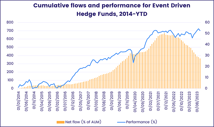 Image of a chart representing "Cumulative flows and performance for Event Driven Hedge Funds, 2014-YTD"