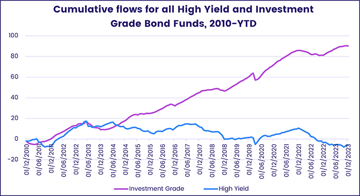 Image of a chart representing "Cumulative flows for all High Yield and Investment Grade Bonds, 2010-YTD"