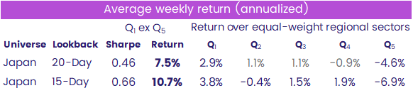 Image of a chart representing "Average weekly return (annualized)"