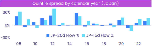 Image of a chart representing "Quintile spread by calendar year (Japan)"