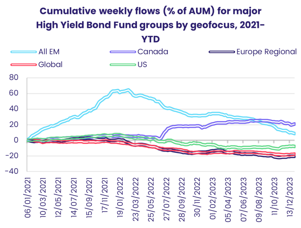 Image of a chart representing "Cumulative weekly flows for major High Yield Bond Fund groups by geofocus, 2021-year to date"