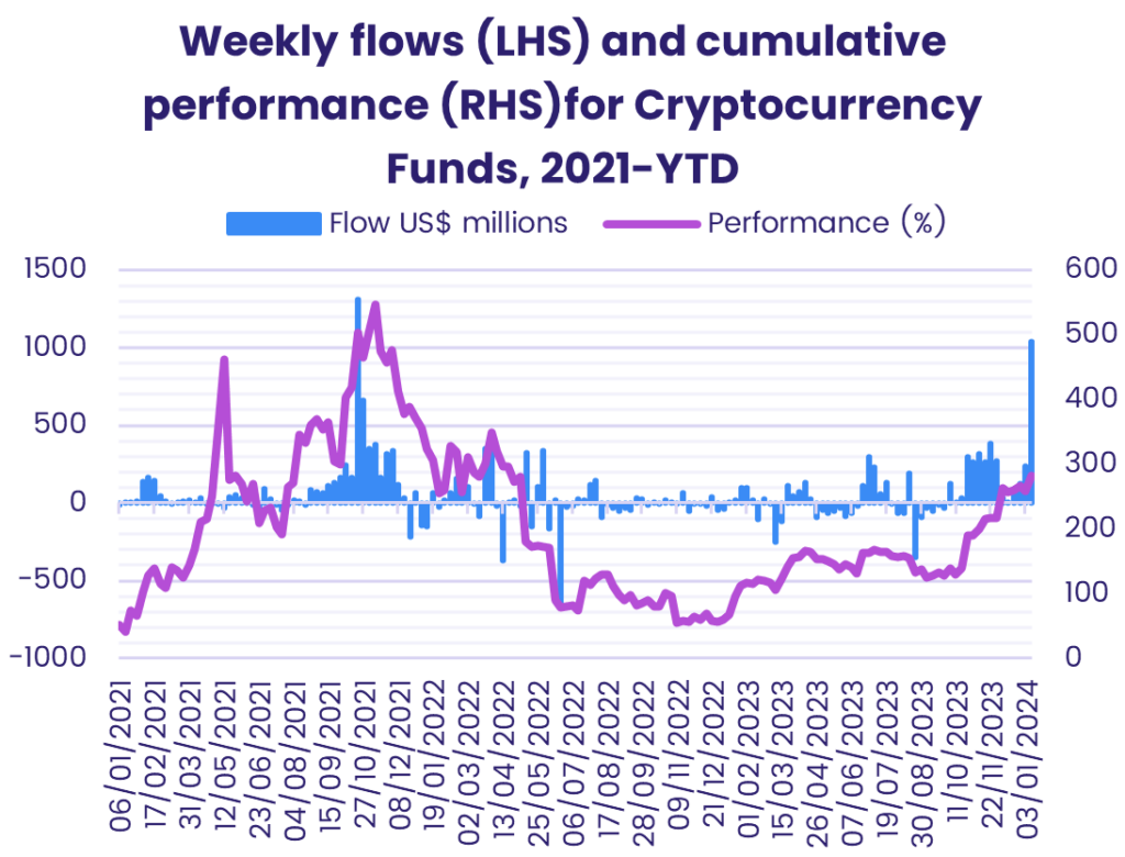 Image of a chart representing "Weekly flows (LHS) and cumulative performance (RHS) for Cryptocurrency Funds, 2021-YTD"