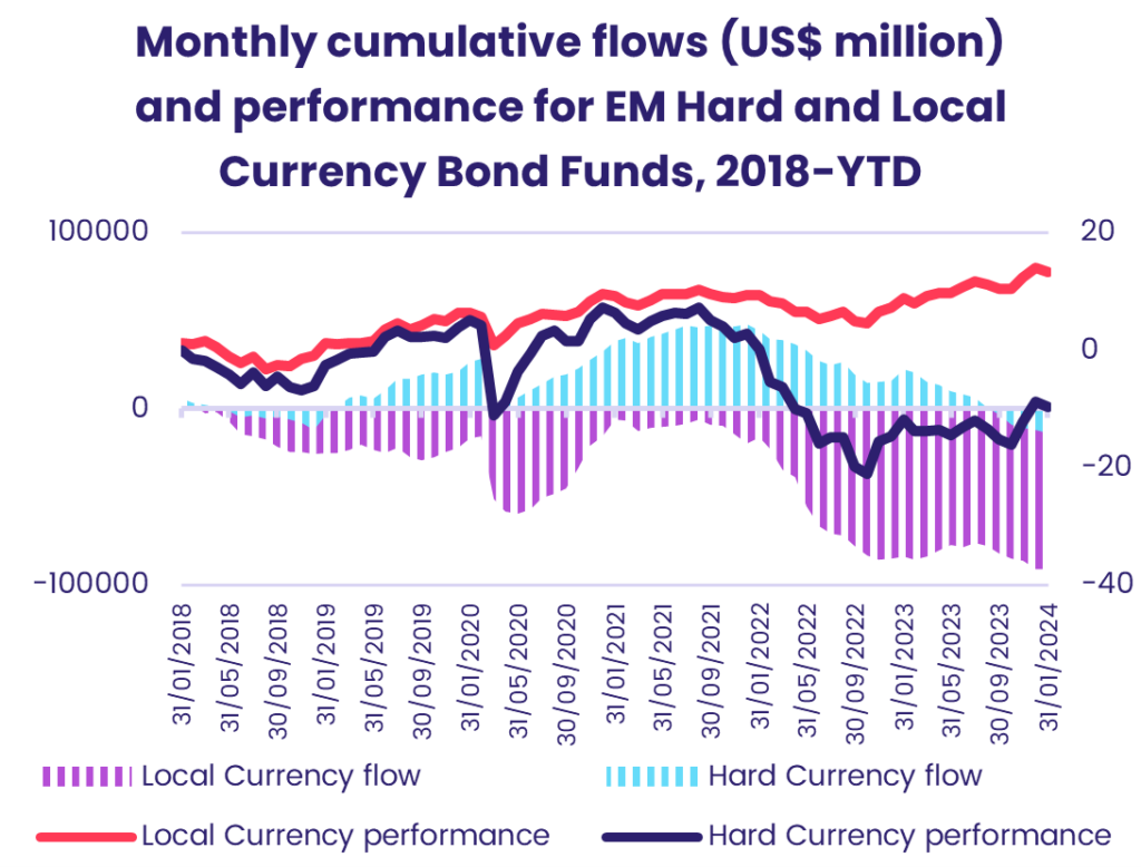 Chart representing 'Monthly cumulative flows and performance for EM Hard and Local Currency Bond Funds from 2018 to year-to-date'