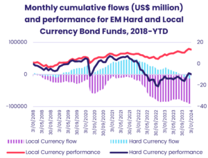 Chart representing 'Monthly cumulative flows and performance for EM Hard and Local Currency Bond Funds from 2018 to year-to-date'