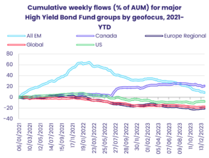 Image of a chart representing "Cumulative weekly flows for major High Yield Bond Fund groups by geofocus, 2021-year to date"