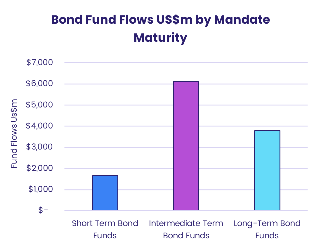 Image representing "Bond Fund Flows US$m by Mandate Maturity"