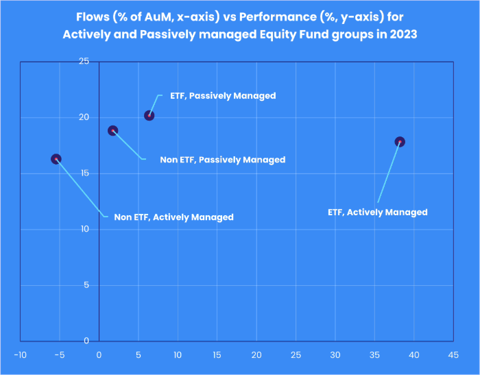 Image of a chart representing "Flows percentage of AuM in x-axis versus Performance percentage in y-axis for Actively and Passively managed Equity Fund groups in 2023"