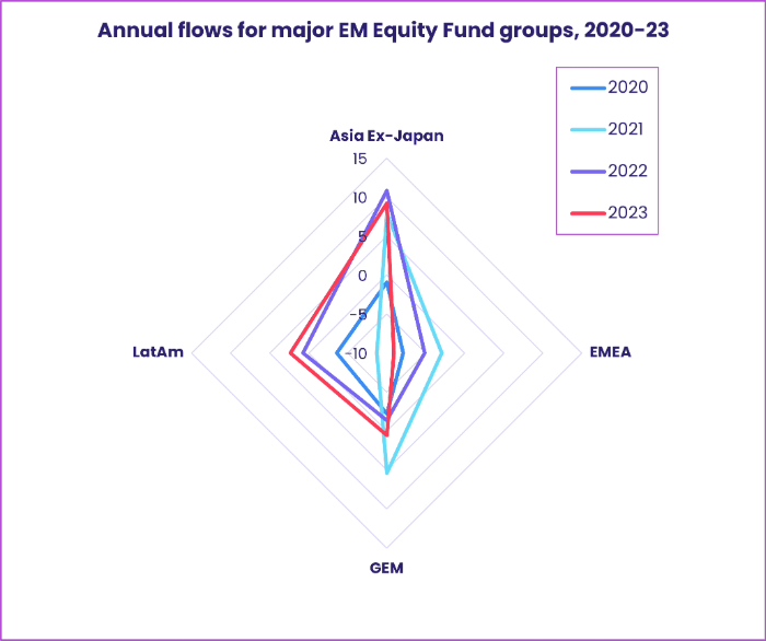 Image of a chart representing "Annual flows for major EM Equity Fund groups for 2020-23"