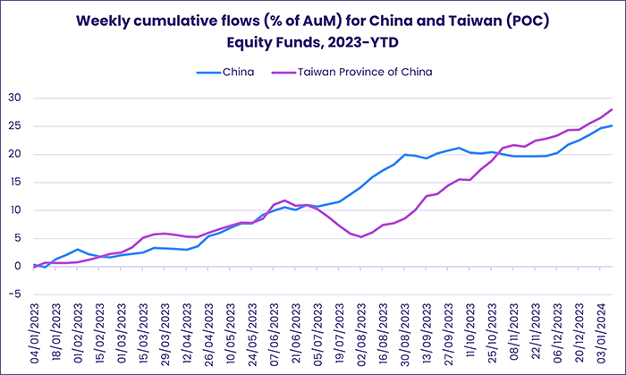 Image of a chart representing "Weekly cumulative flows (%of AuM) for China and Taiwan (POC) Equity Funds, 2023-YTD"