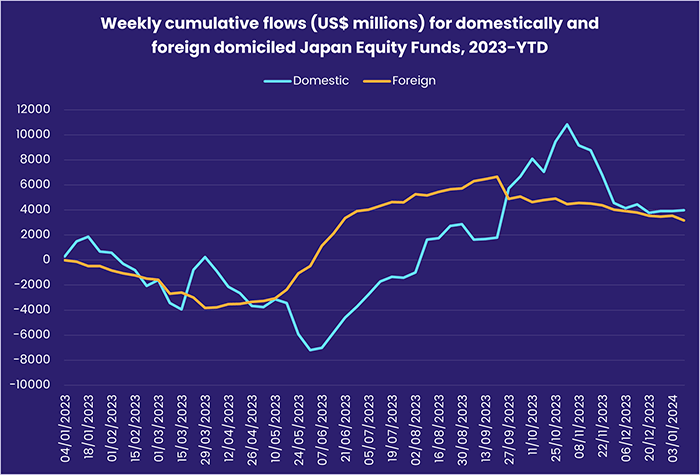 Image of a chart representing "Weekly cumulative flows (US$ millions) for domestically and foreign domiciled Japan Equity Funds, 2023-YTD"
