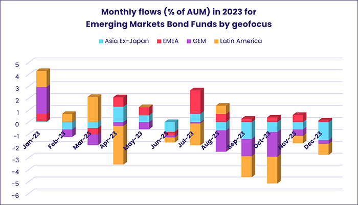 Image of a chart representing "Monthly flows (% of AUM) in 2023 for Emerging Markets Bond Funds by geofocus"
