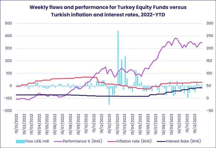 Chart representing 'Weekly flows and performance for Turkey Equity Funds versus Turkish inflation and interest rates from 2022 to year-to-date'