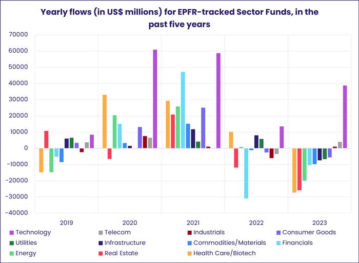 Chart representing 'Yearly flows for EPFR-tracked Sector Funds, in the past five years'