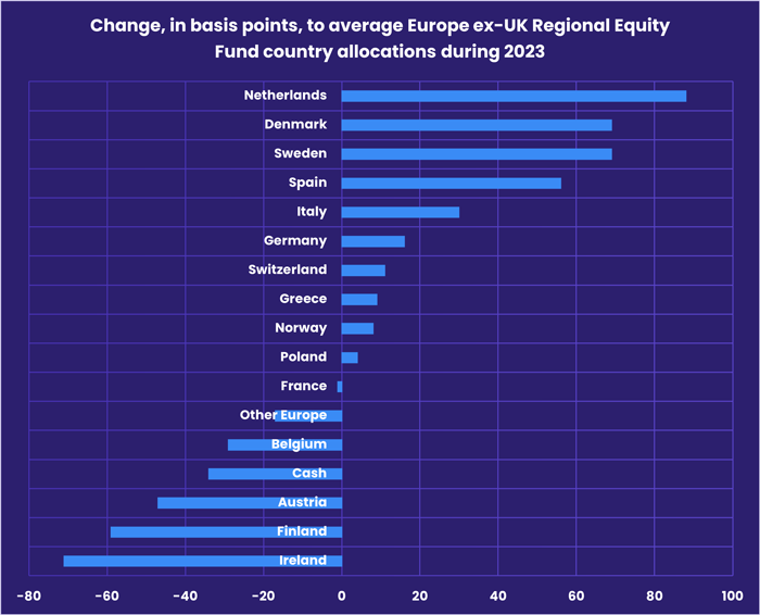 Chart representing 'Change, in basis points, to average Europe ex-UK Regional Equity Fund country allocations during 2023'
