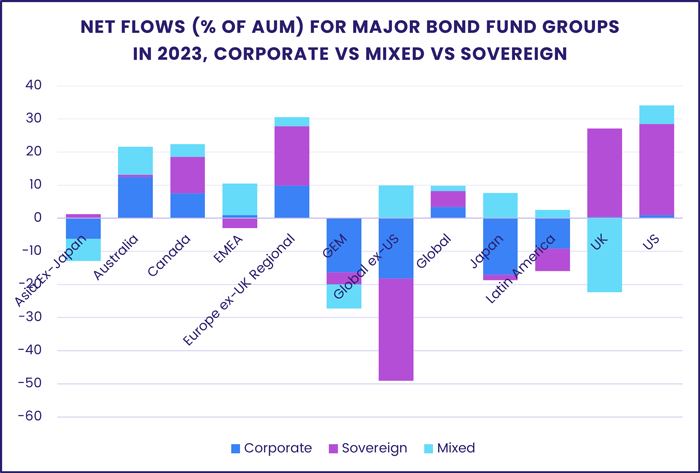 Chart representing 'Net Flows for Major Bond Fund Groups in 2023, Corporate vs Mixed vs Sovereign'