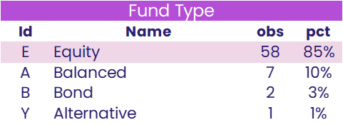 Image of a chart representing "Fund Type"