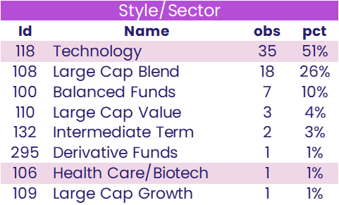 Image of a chart representing "Style/Sector"