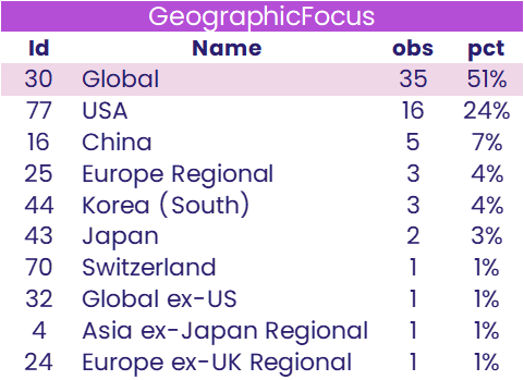 Image of a chart representing "Geographic Focus"