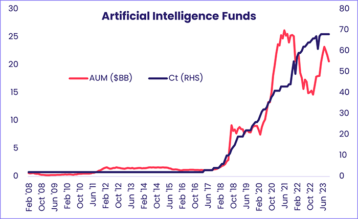 Image of a graph representing "Artificial Intelligence Funds"