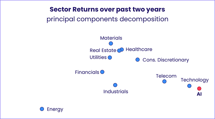 Image of a chart representing "Sector Returns over the past two years"