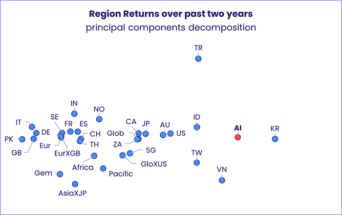Image of a chart representing "Region Returns over past two years"