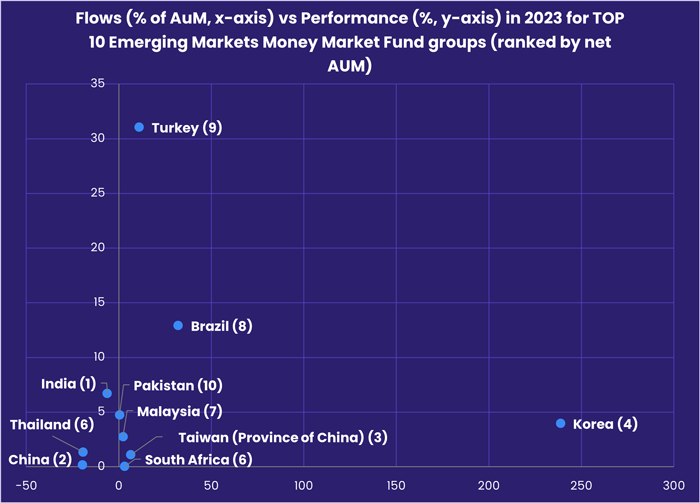 Chart representing 'Flows vs Performance in 2023 for TOP 10 Emerging Markets Money Market Fund Groups'